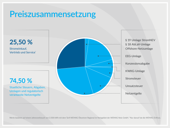 Preiszusammensetzung Preiszusammensetzung